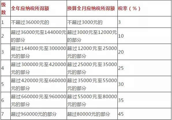最新个人所得税速算表概览🌟